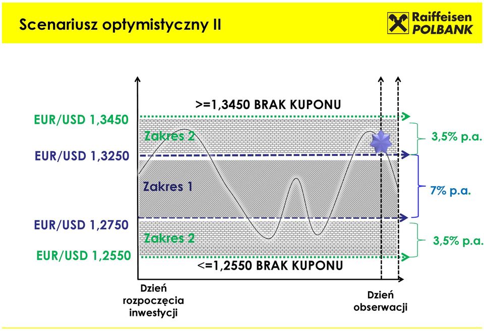 EUR/USD 1,2750 EUR/USD 1,2550 Zakres 2 <=1,2550 BRAK