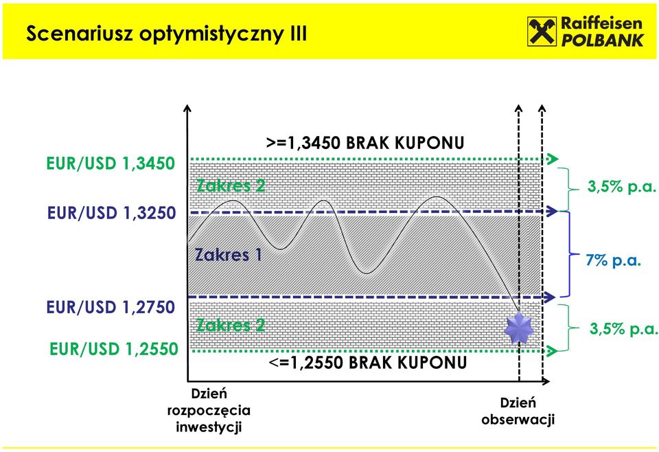 a. EUR/USD 1,2750 EUR/USD 1,2550 Zakres 2 <=1,2550 BRAK