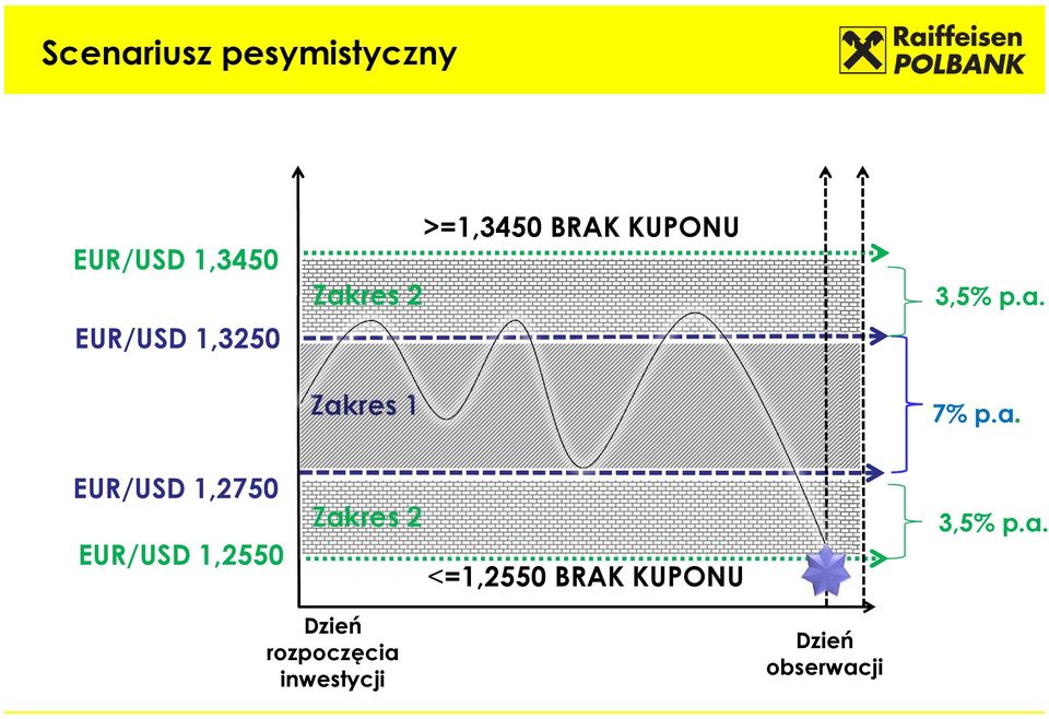 EUR/USD 1,2750 EUR/USD 1,2550 Zakres 2 <=1,2550 BRAK