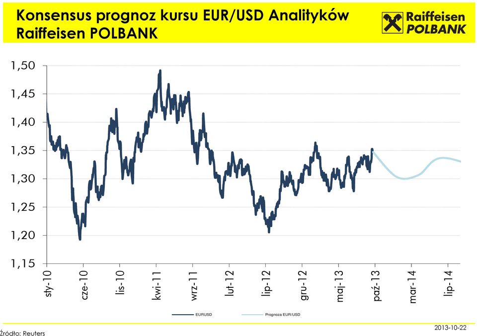 Reuters 2013-10-22 sty-10 cze-10 lis-10 kwi-11 wrz-11