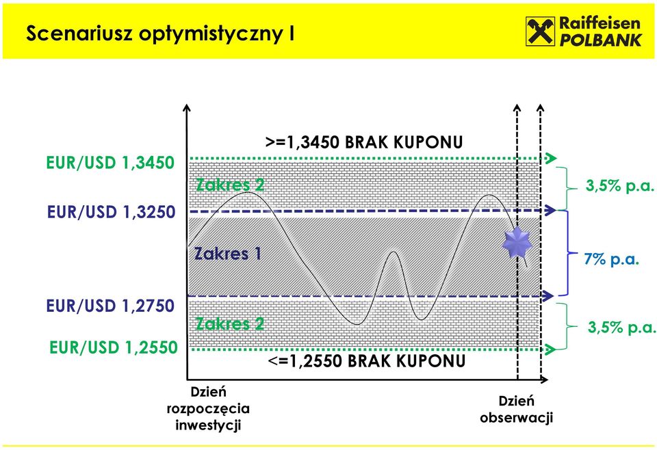 EUR/USD 1,2750 EUR/USD 1,2550 Zakres 2 <=1,2550 BRAK