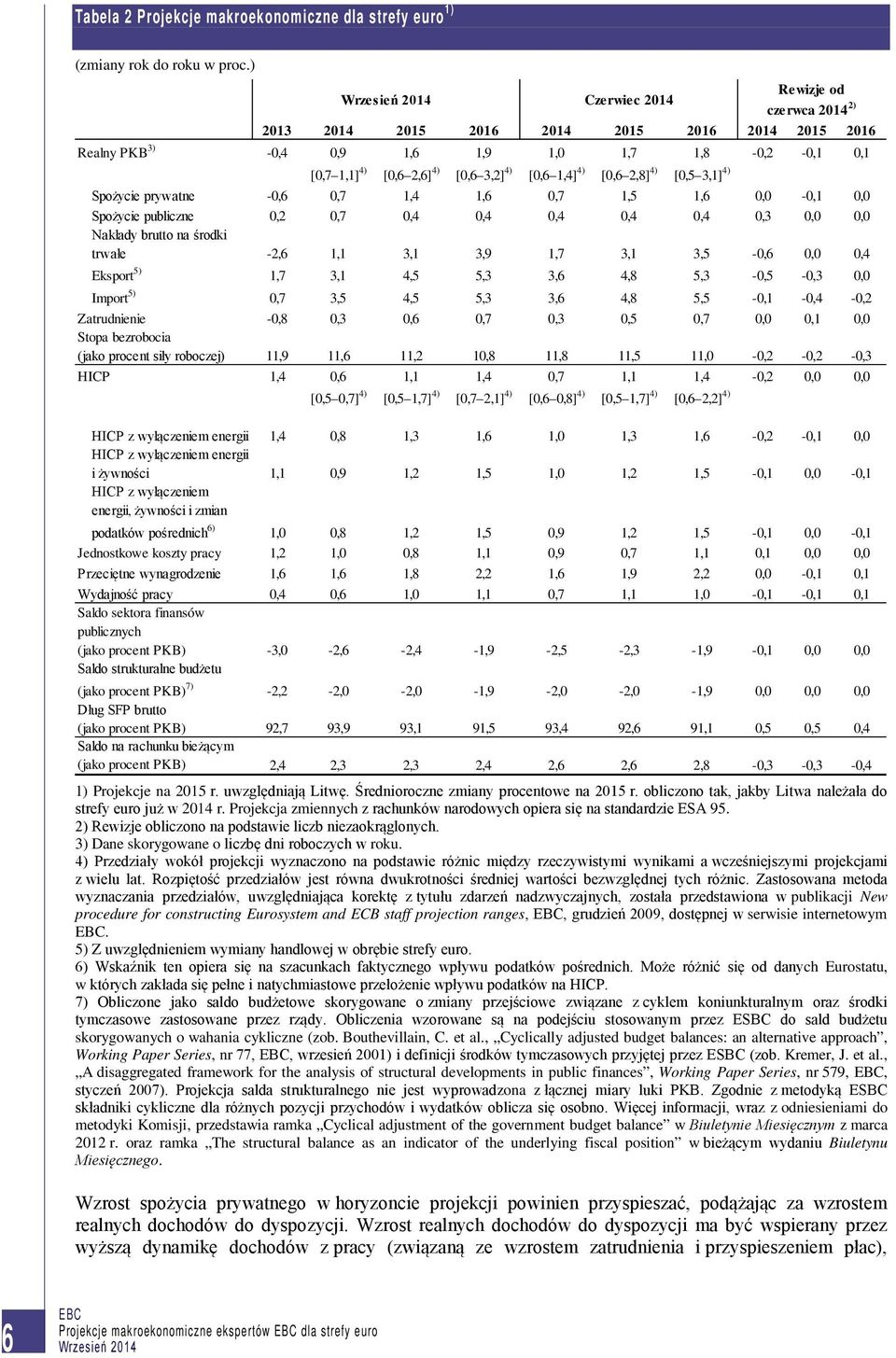 [0,6 2,8] 4) [0,5 3,1] 4) Spożycie prywatne -0,6 0,7 1,4 1,6 0,7 1,5 1,6 0,0-0,1 0,0 Spożycie publiczne 0,2 0,7 0,4 0,4 0,4 0,4 0,4 0,3 0,0 0,0 Nakłady brutto na środki trwałe -2,6 1,1 3,1 3,9 1,7