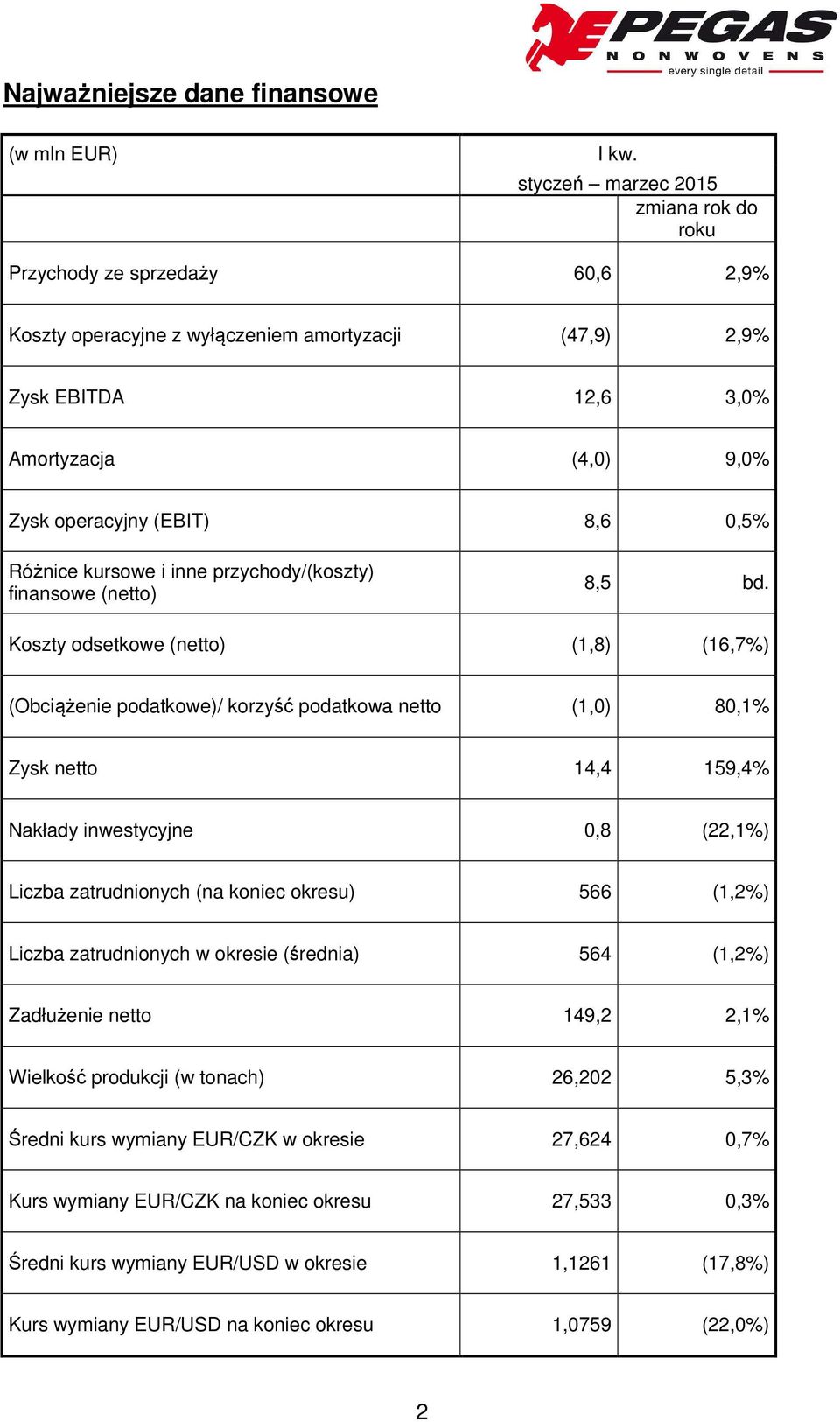 0,5% Różnice kursowe i inne przychody/(koszty) finansowe (netto) 8,5 bd.