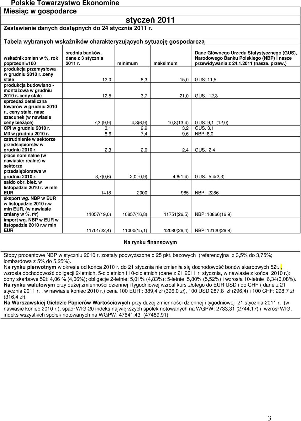 minimum maksimum wskaźnik zmian w %, rok poprzedni=100 produkcja przemysłowa w grudniu 2010 r.,ceny stałe 12,0 8,3 15,0 GUS: 11,5 produkcja budowlano - montażowa w grudniu 2010 r.