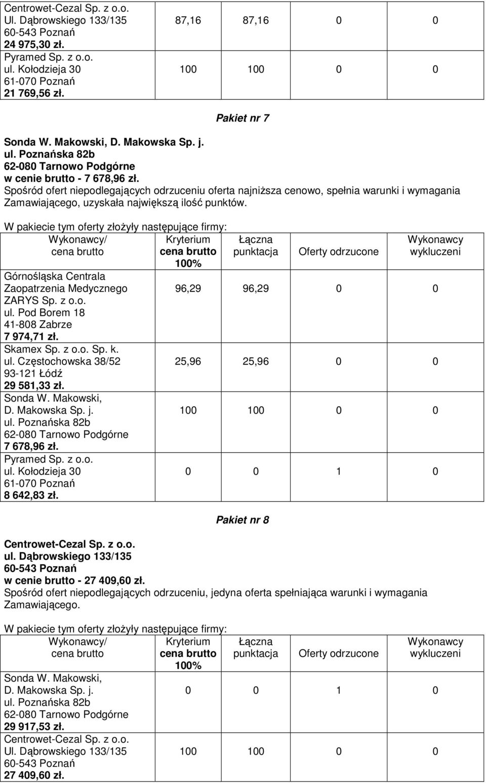 29 581,33 zł. Sonda W. Makowski, D. Makowska Sp. j. 7 678,96 zł. 8 642,83 zł.