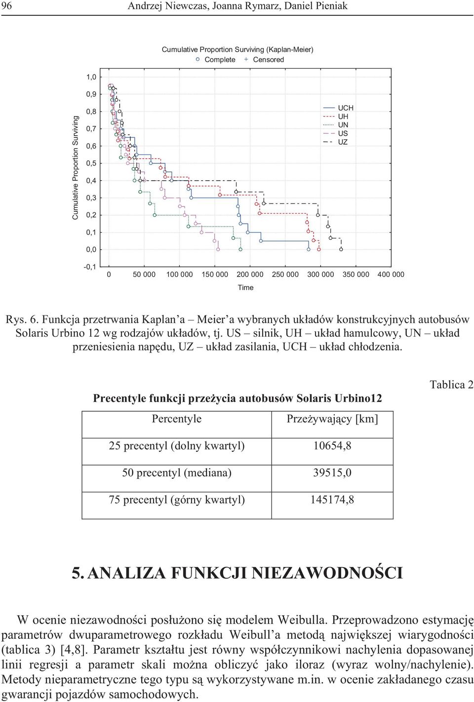US silnik, UH uk ad hamulcowy, UN uk ad przeniesienia nap du, UZ uk ad zasilania, UCH uk ad ch odzenia.