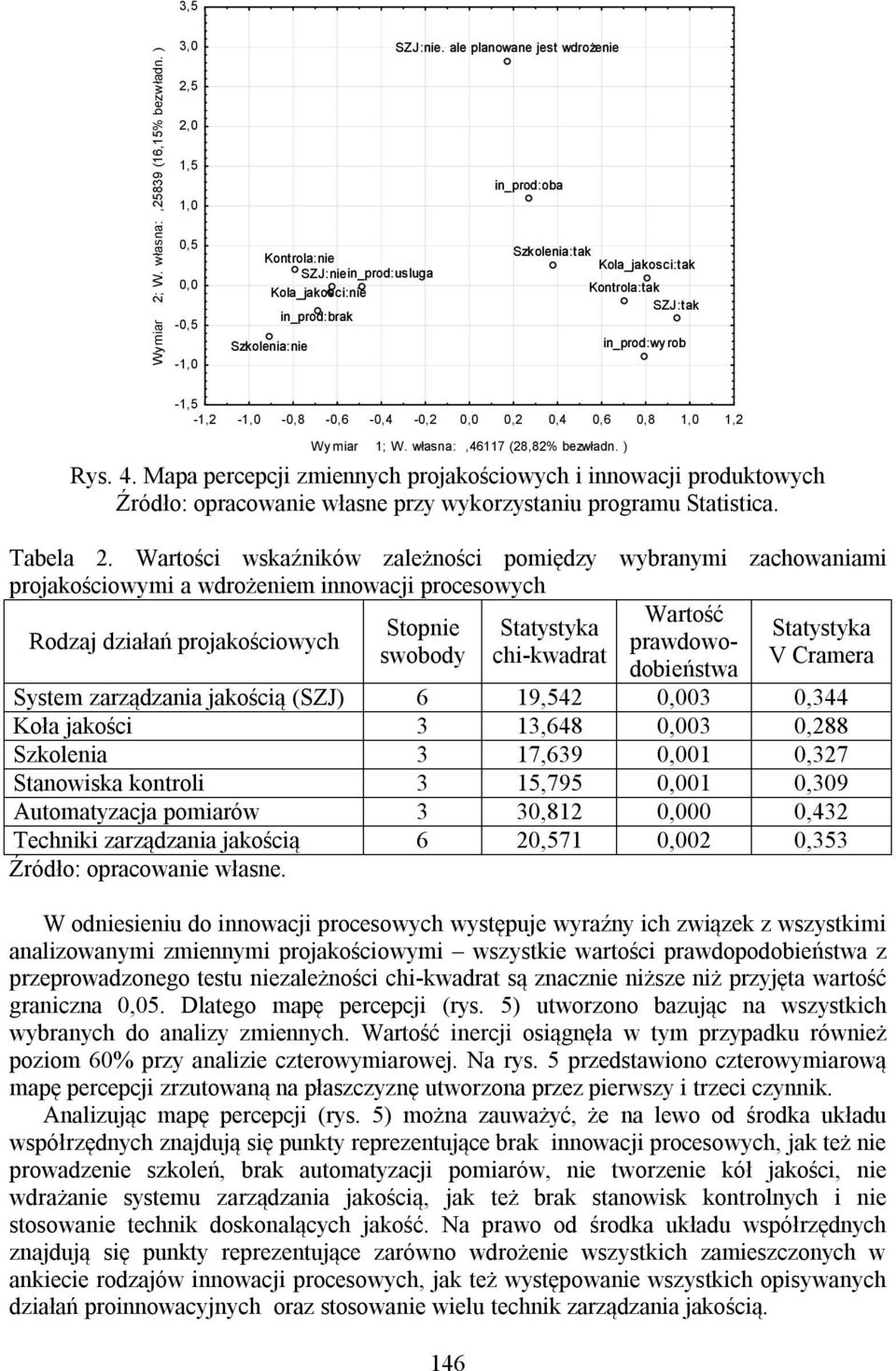 -1,5-1,2-1,0-0,8-0,6-0,4-0,2 0,0 0,2 0,4 0,6 0,8 1,0 1,2 Wy miar 1; W. własna:,46117 (28,82% bezwładn. ) Rys. 4.