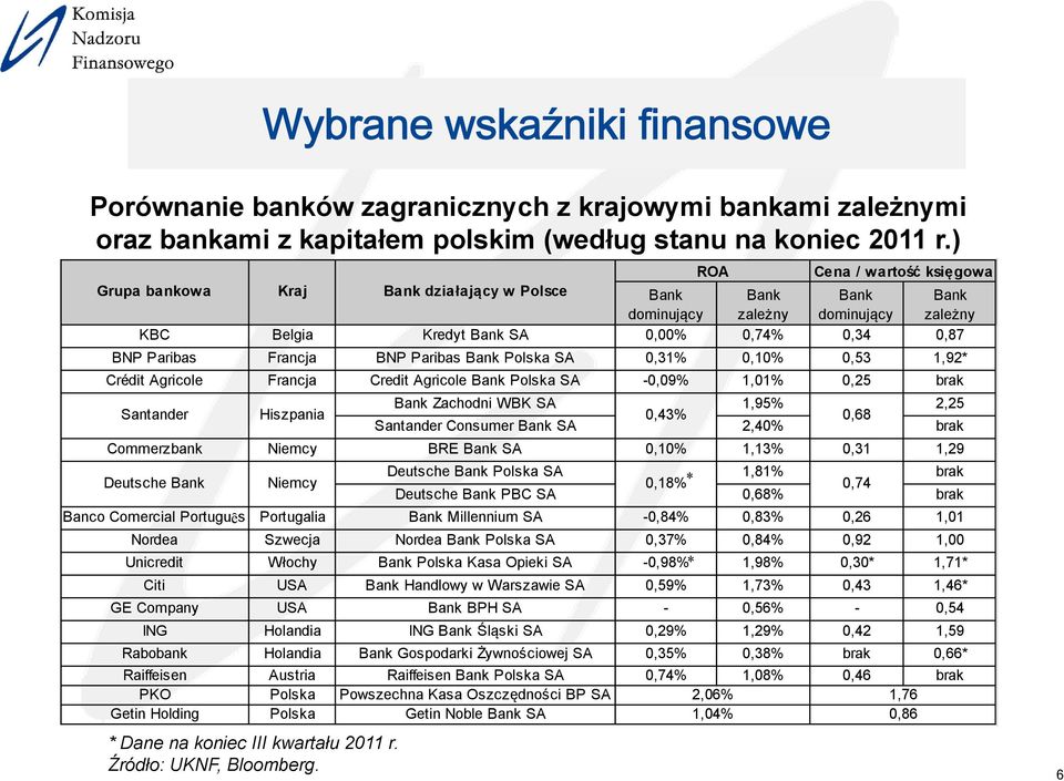 BNP Paribas Bank Polska SA 0,31% 0,10% 0,53 1,92* Crédit Agricole Francja Credit Agricole Bank Polska SA -0,09% 1,01% 0,25 brak Santander Hiszpania Bank Zachodni WBK SA 1,95% 2,25 0,43% 0,68