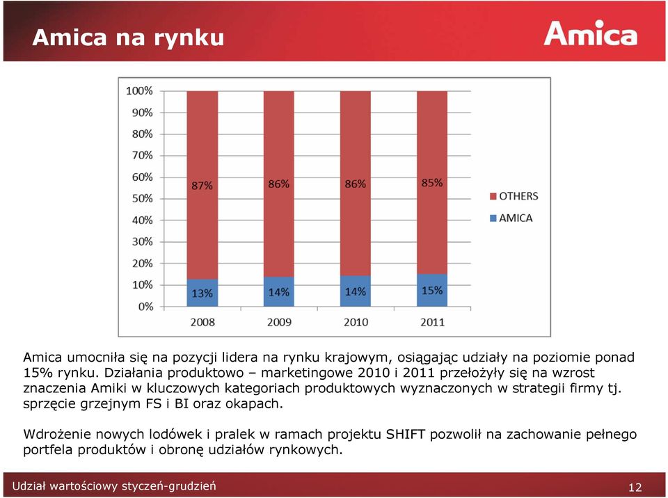 produktowych wyznaczonych w strategii firmy tj. sprzęcie grzejnym FS i BI oraz okapach.