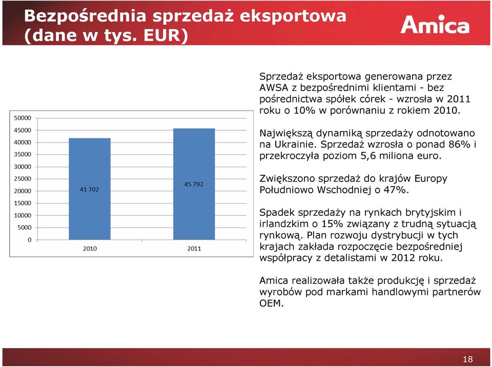 Największą dynamiką sprzedaży odnotowano na Ukrainie. Sprzedaż wzrosła o ponad 86% i przekroczyła poziom 5,6 miliona euro.