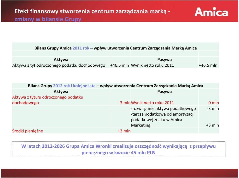 Amica Aktywa Pasywa Aktywa z tytułu odroczonego podatku dochodowego -3 mlnwynik netto roku 2011 0 mln -rozwiązanie aktywa podatkowego -3 mln -tarcza podatkowa od