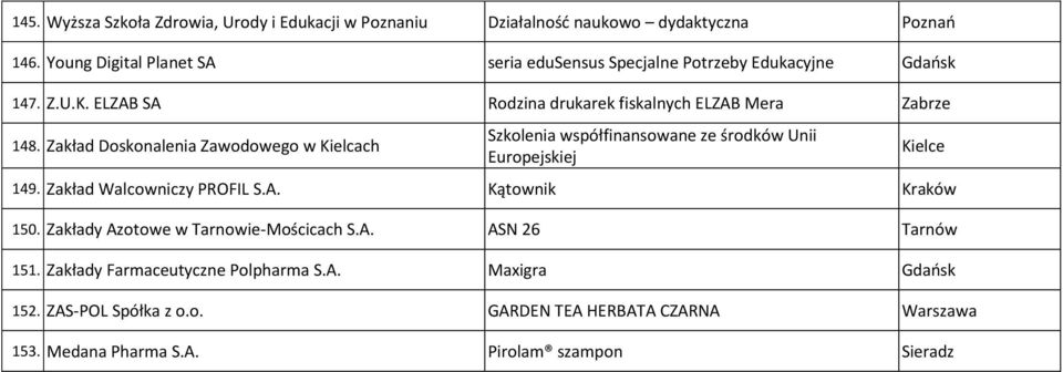 Zakład Doskonalenia Zawodowego w Kielcach Szkolenia współfinansowane ze środków Unii Europejskiej 149. Zakład Walcowniczy PROFIL S.A. Kątownik Kraków 150.