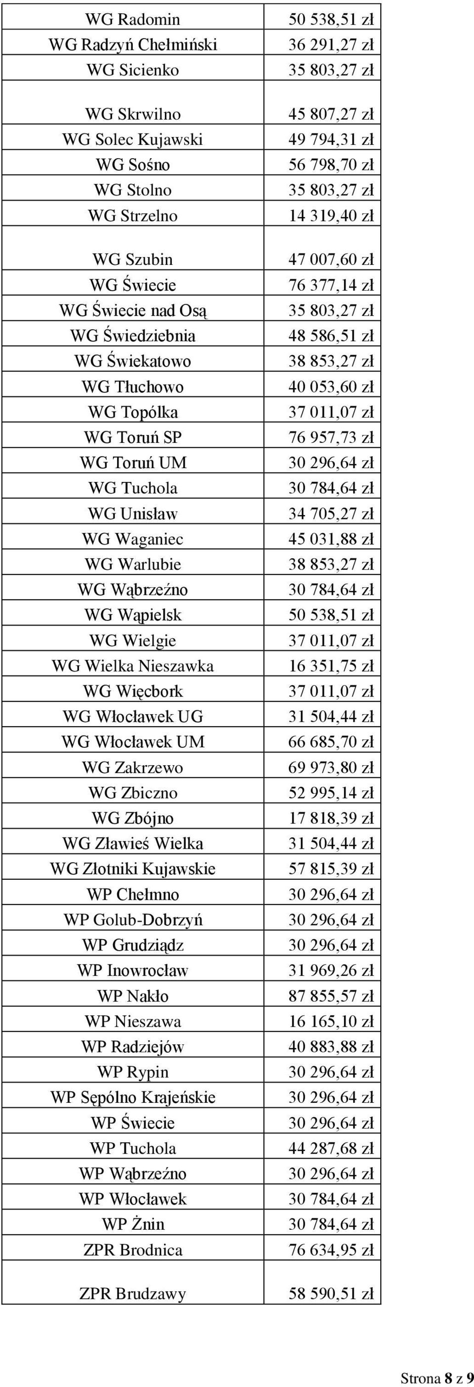 Zbójno WG Zławieś Wielka WG Złotniki Kujawskie WP Chełmno WP Golub-Dobrzyń WP Grudziądz WP Inowrocław WP Nakło WP Nieszawa WP Radziejów WP Rypin WP Sępólno Krajeńskie WP Świecie WP Tuchola WP