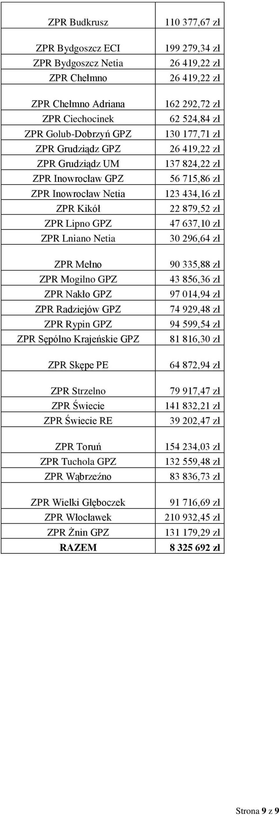 ZPR Tuchola GPZ ZPR Wąbrzeźno ZPR Wielki Głęboczek ZPR Włocławek ZPR Żnin GPZ RAZEM 110 377,67 zł 199 279,34 zł 26 419,22 zł 26 419,22 zł 162 292,72 zł 62 524,84 zł 130 177,71 zł 26 419,22 zł 137