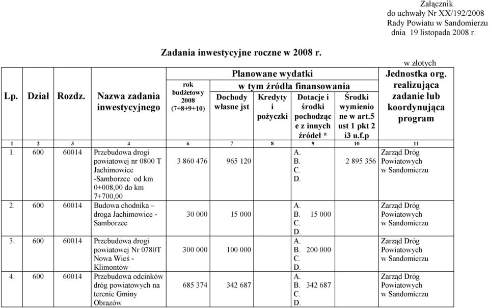 5 ust 1 pkt 2 i3 u.f.p Załącznik do uchwały Nr XX/192/2008 Rady Powiatu dnia 19 listopada 2008 r. w złotych Jednostka org. realizująca zadanie lub koordynująca program 1 2 3 4 6 7 8 9 10 11 1.