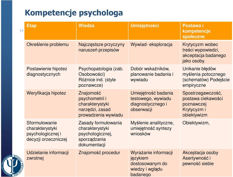 (style poznawcze) Znajomość psychometrii i charakterystyki narzędzi, zasad prowadzenia wywiadu Zasady formułowania charakterystyki psychologicznej, sporządzania dokumentacji Znajomość procedur