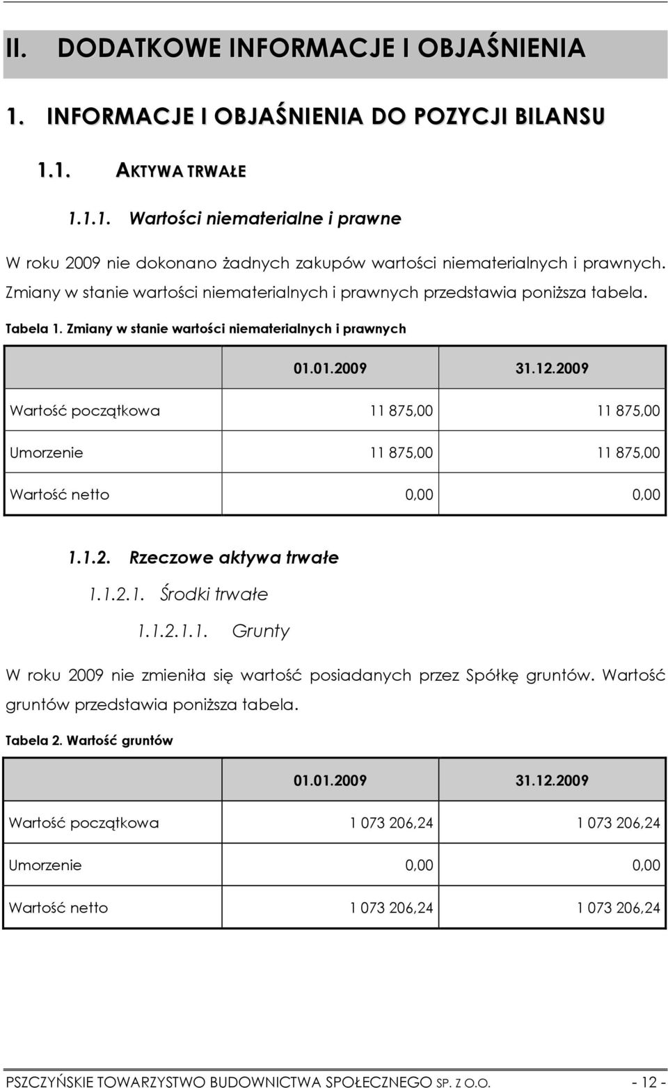 2009 Wartość początkowa 11 875,00 11 875,00 Umorzenie 11 875,00 11 875,00 Wartość netto 0,00 0,00 1.1.2. Rzeczowe aktywa trwałe 1.1.2.1. Środki trwałe 1.1.2.1.1. Grunty W roku 2009 nie zmieniła się wartość posiadanych przez Spółkę gruntów.