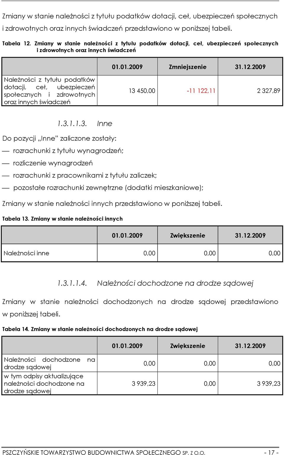 2009 Należności z tytułu podatków dotacji, ceł, ubezpieczeń społecznych i zdrowotnych oraz innych świadczeń 13 