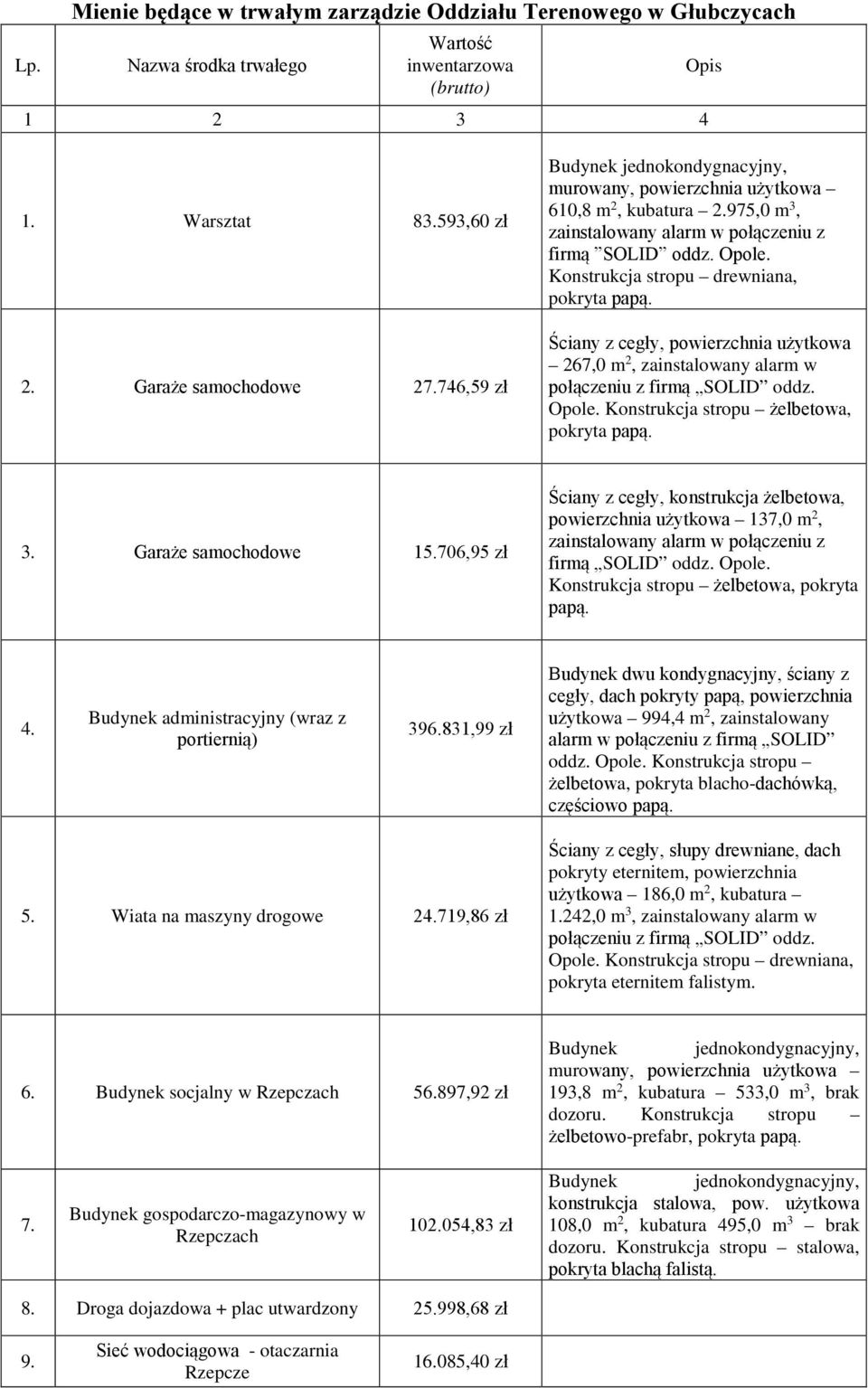 Konstrukcja stropu drewniana, pokryta papą. Ściany z cegły, powierzchnia użytkowa 267,0 m 2, zainstalowany alarm w połączeniu z firmą SOLID oddz. Opole. Konstrukcja stropu żelbetowa, pokryta papą. 3.
