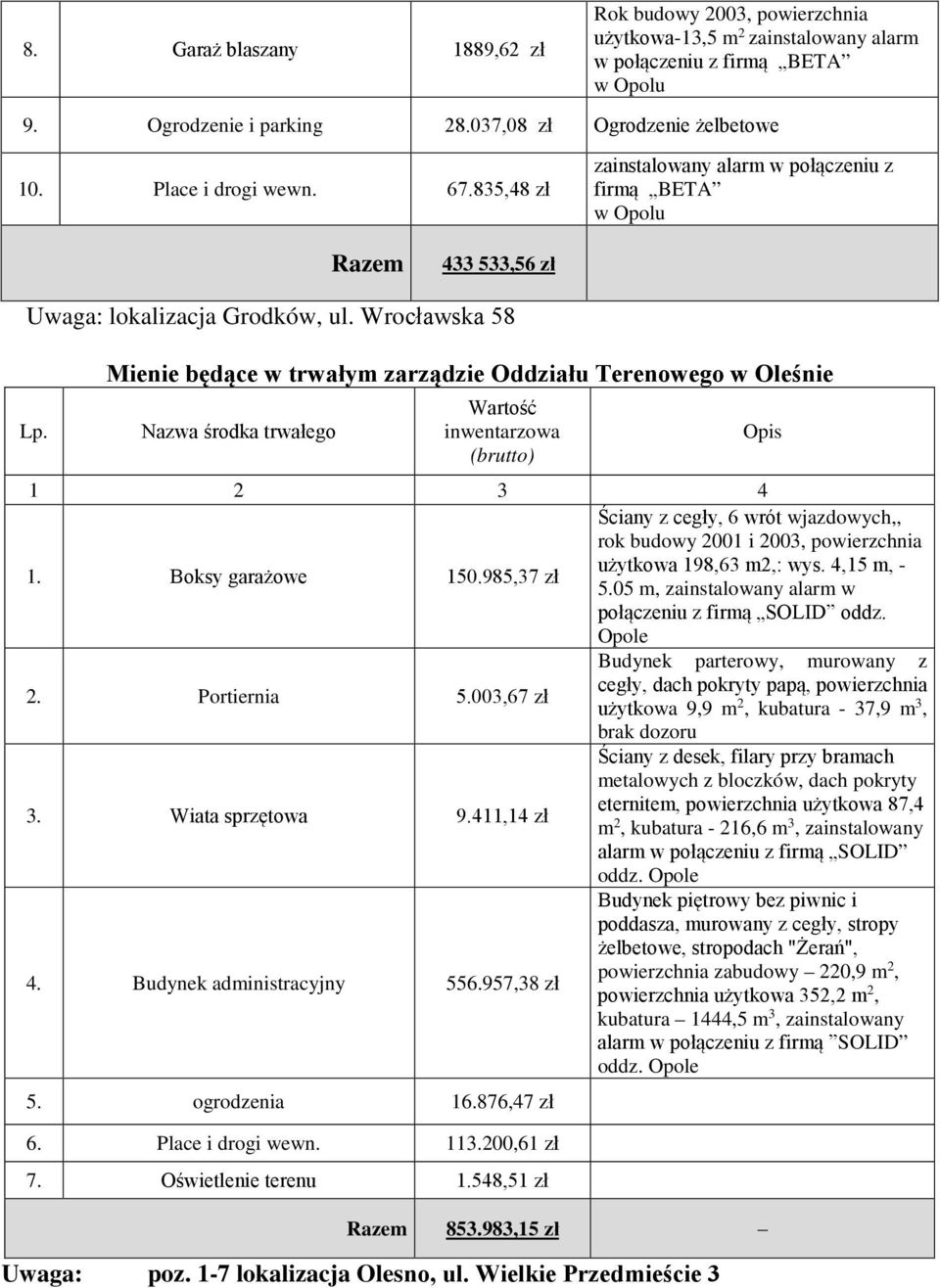Mienie będące w trwałym zarządzie Oddziału Terenowego w Oleśnie Nazwa środka trwałego Wartość inwentarzowa (brutto) 1 2 3 4 1. Boksy garażowe 150.