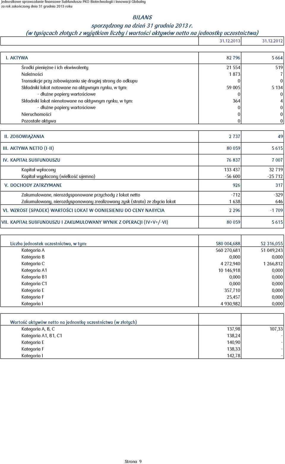 59 005 5 134 - dłużne papiery wartościowe N 0 0 Składniki lokat nienotowane na aktywnym rynku, w tym: 364 4 - dłużne papiery wartościowe NN 0 0 Nieruchomości 0 0 Pozostałe aktywa 0 0 II.