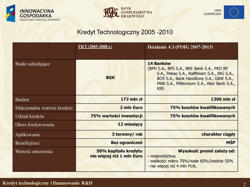 kwalifikowanych Udział kredytu 75% wartości inwestycji 75% kosztów kwalifikowanych Okres kredytowania 12 miesięcy Aplikowanie 3 terminy/ rok charakter ciągły Beneficjenci Bez