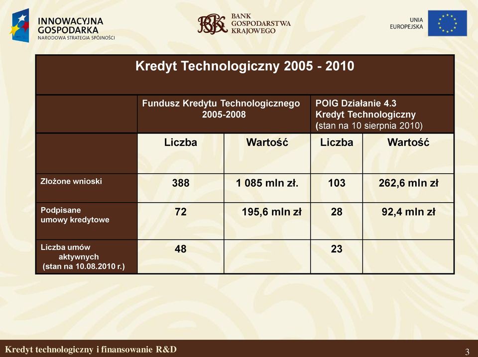 3 Kredyt Technologiczny (stan na 10 sierpnia 2010) Liczba Wartość Liczba Wartość