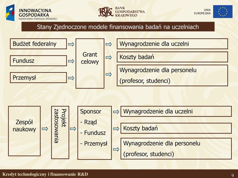 (profesor, studenci) Zespół naukowy Projekt zastosowania Sponsor - Rząd - Fundusz -