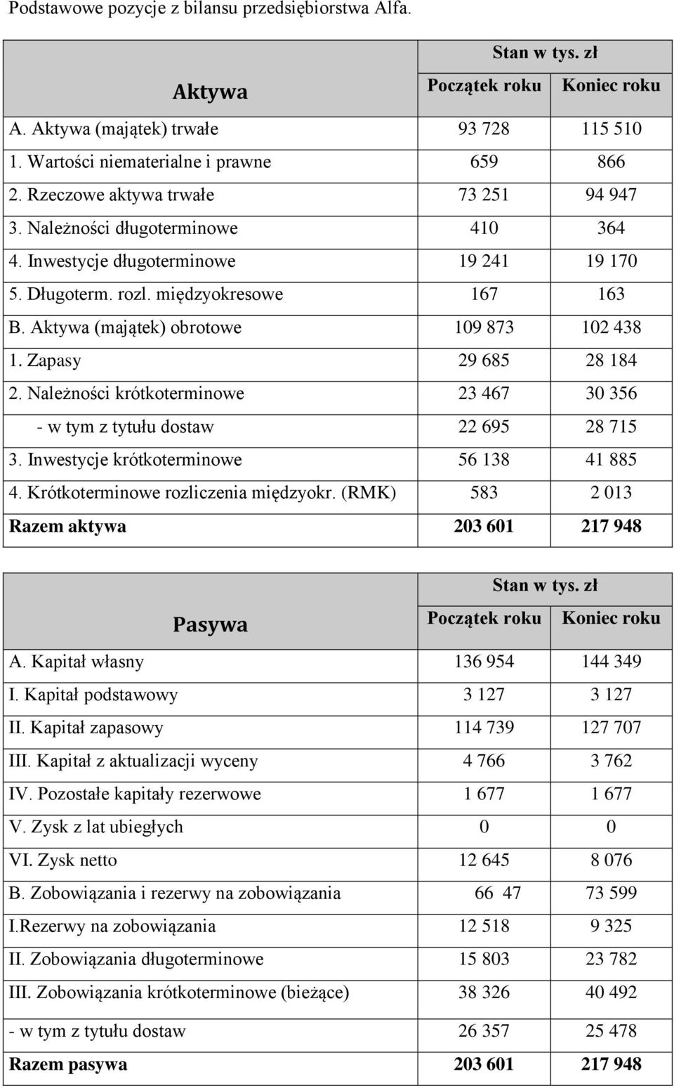 Aktywa (majątek) obrotowe 19 873 12 438 1. Zapasy 29 685 28 184 2. Należności krótkoterminowe 23 467 3 356 w tym z tytułu dostaw 22 695 28 715 3. Inwestycje krótkoterminowe 56 138 41 885 4.