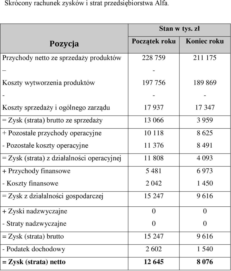 17 347 = Zysk (strata) brutto ze sprzedaży 13 66 3 959 + Pozostałe przychody operacyjne Pozostałe koszty operacyjne 1 118 11 376 8 625 8 491 = Zysk (strata) z działalności