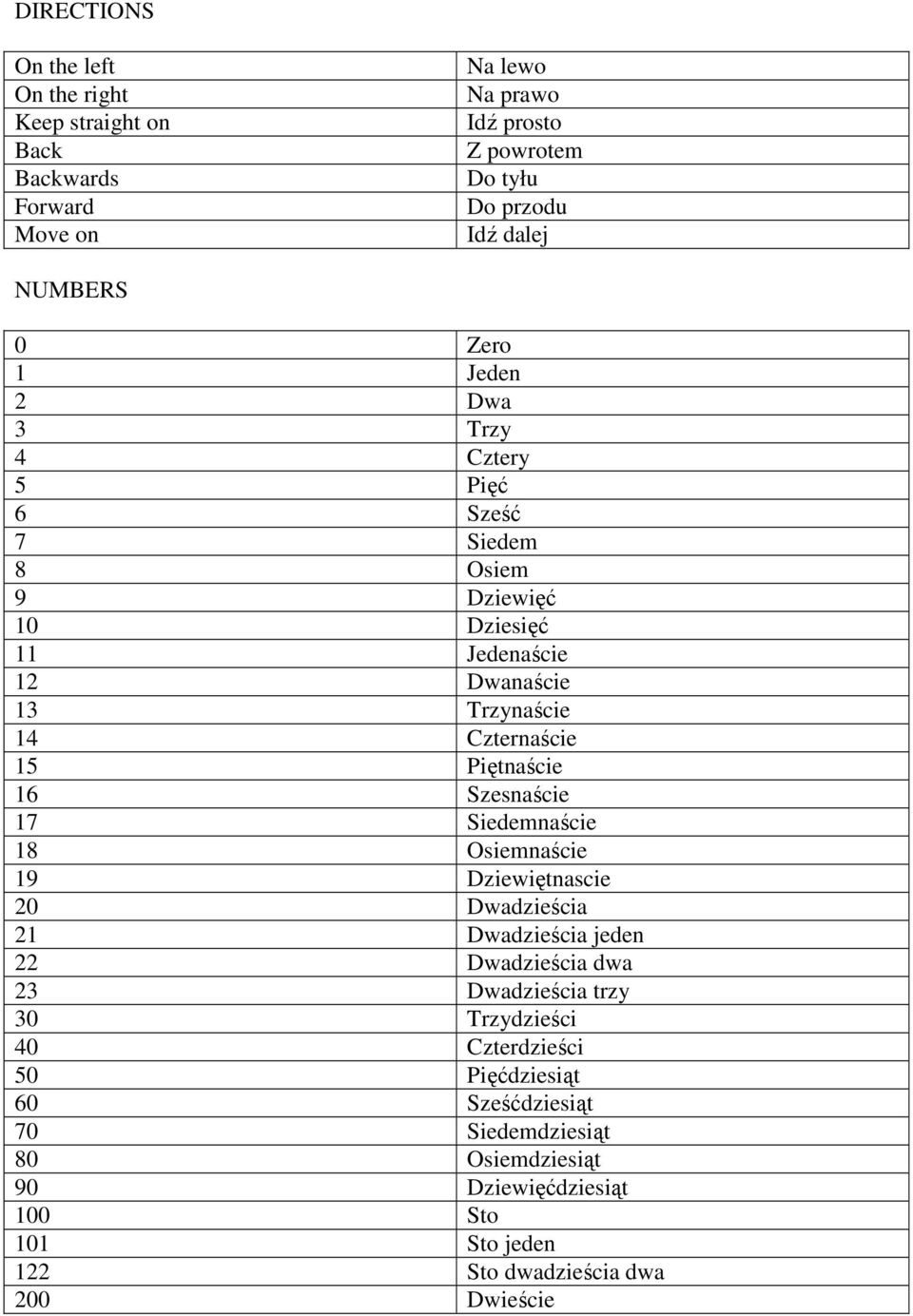 Piętnaście 16 Szesnaście 17 Siedemnaście 18 Osiemnaście 19 Dziewiętnascie 20 Dwadzieścia 21 Dwadzieścia jeden 22 Dwadzieścia dwa 23 Dwadzieścia trzy 30