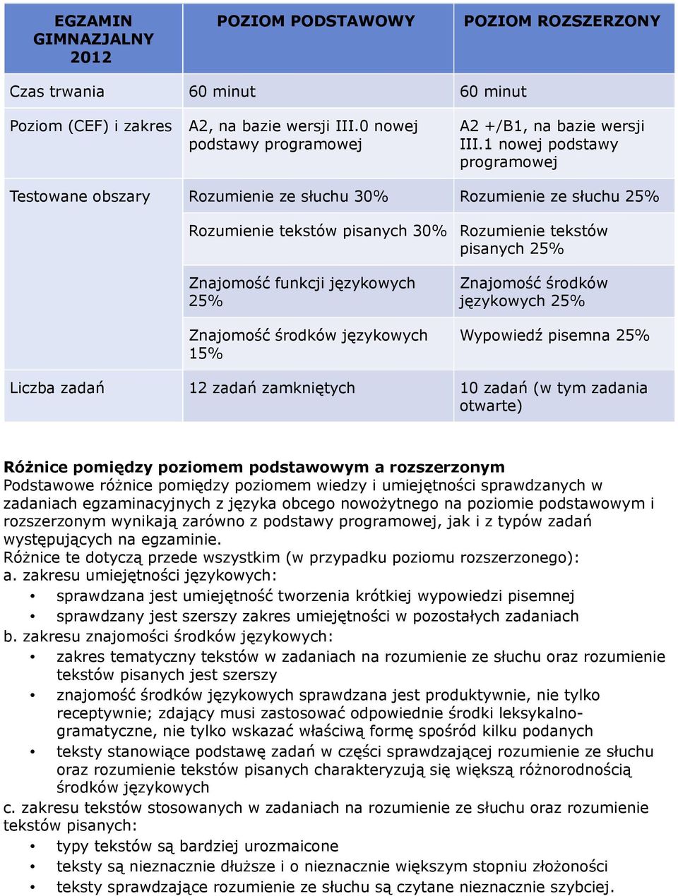 tekstów pisanych 25% Znajomość środków językowych 25% Wypowiedź pisemna 25% Liczba zadań 12 zadań zamkniętych 10 zadań (w tym zadania otwarte) Różnice pomiędzy poziomem podstawowym a rozszerzonym