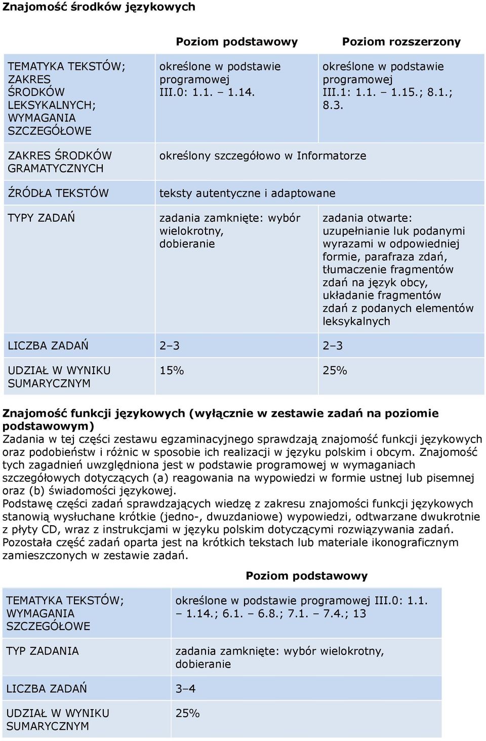 uzupełnianie luk podanymi wyrazami w odpowiedniej formie, parafraza zdań, tłumaczenie fragmentów zdań na język obcy, układanie fragmentów zdań z podanych elementów leksykalnych LICZBA ZADAŃ 2 3 2 3