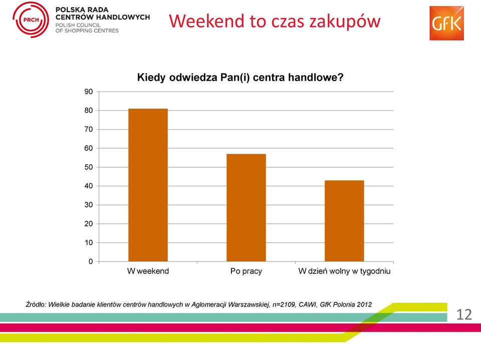 80 70 60 50 40 30 20 10 0 W weekend Po pracy W dzień wolny w