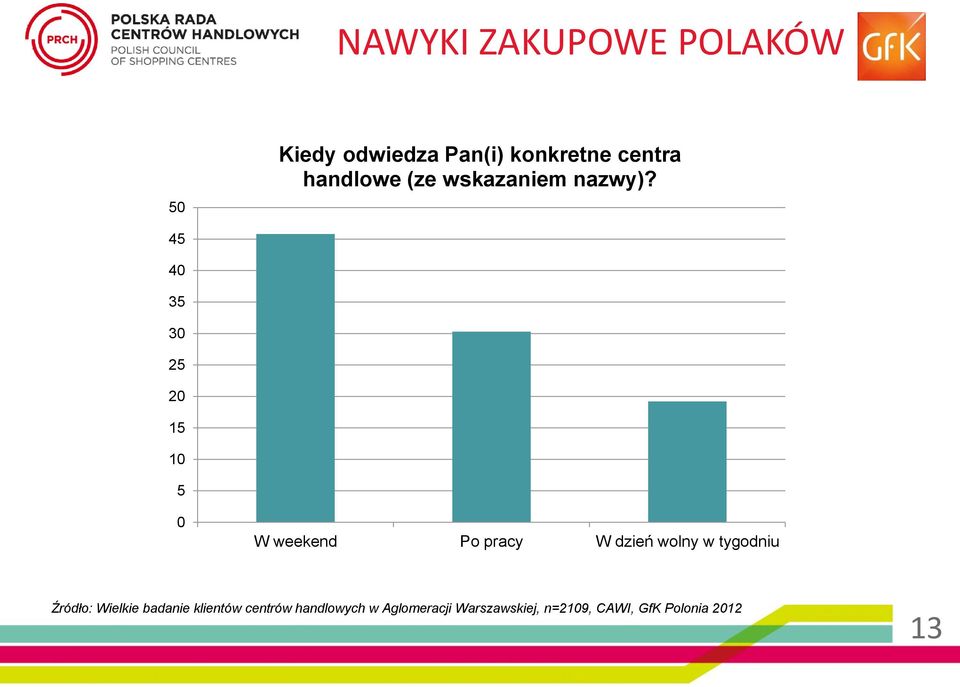 45 40 35 30 25 20 15 10 5 0 W weekend Po pracy W dzień wolny w