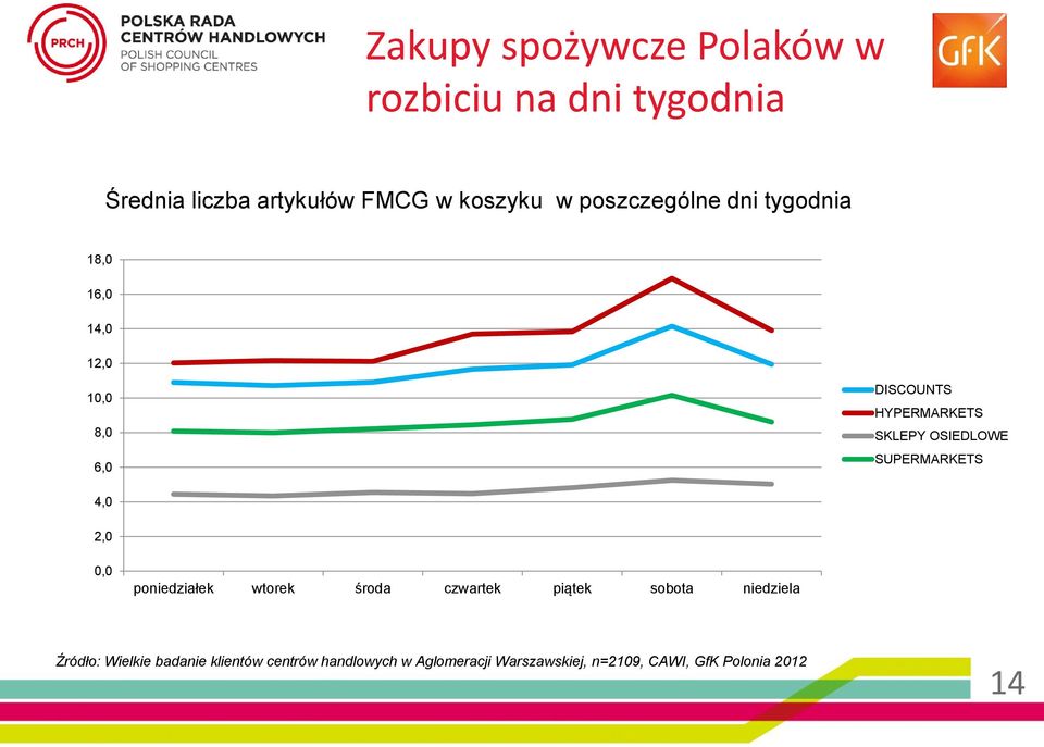OSIEDLOWE SUPERMARKETS 4,0 2,0 0,0 poniedziałek wtorek środa czwartek piątek sobota niedziela
