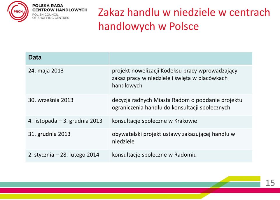 września 2013 decyzja radnych Miasta Radom o poddanie projektu ograniczenia handlu do konsultacji społecznych 4.