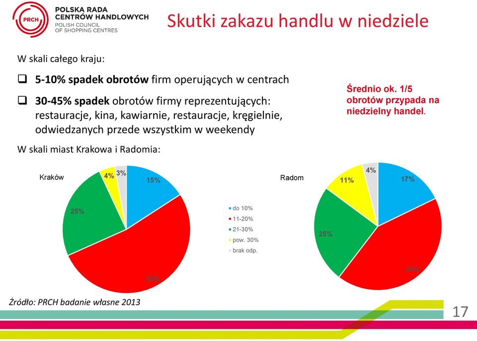 wszystkim w weekendy W skali miast Krakowa i Radomia: Średnio ok. 1/5 obrotów przypada na niedzielny handel.