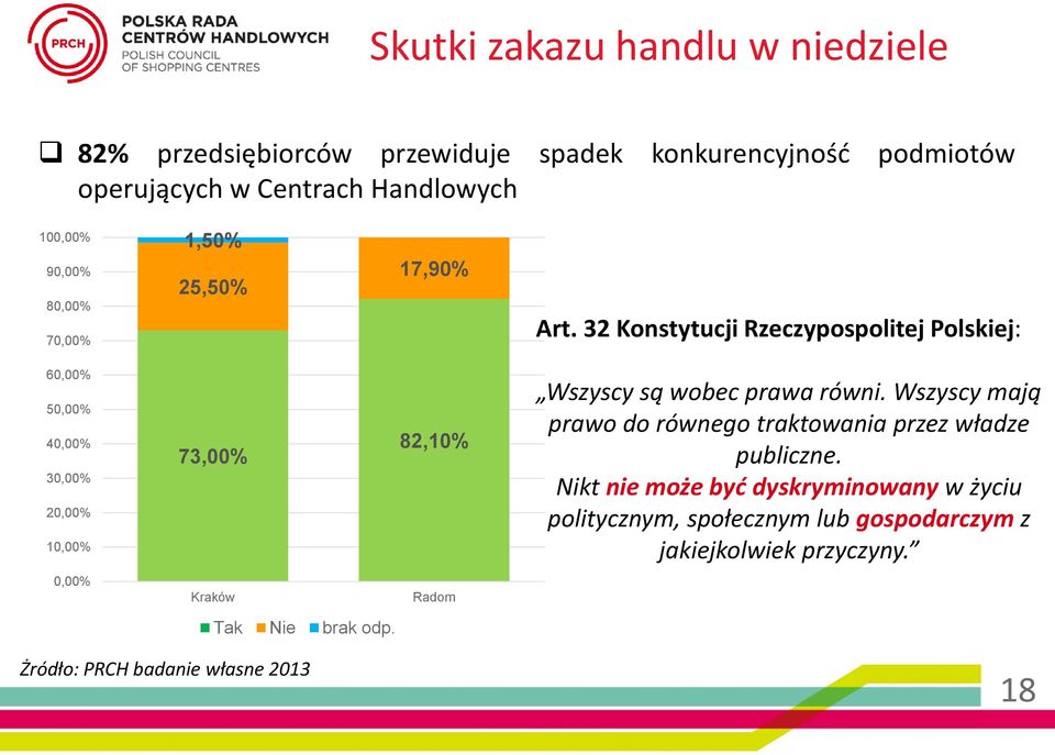 32 Konstytucji Rzeczypospolitej Polskiej: 60,00% 50,00% 40,00% 30,00% 20,00% 10,00% 73,00% 82,10% Wszyscy są wobec prawa równi.