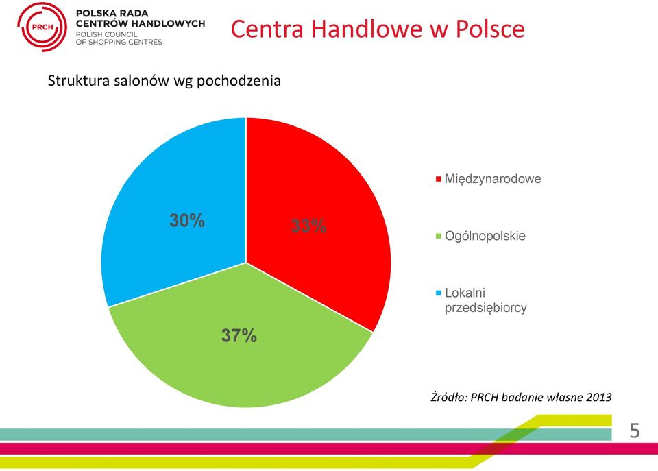 Międzynarodowe 30% 33% Ogólnopolskie
