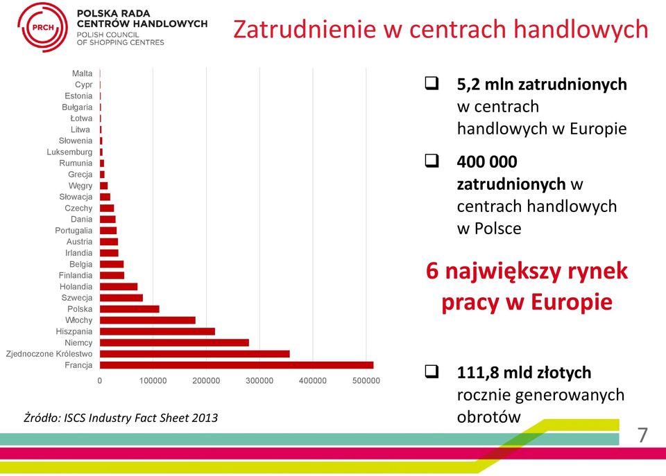 100000 200000 300000 400000 500000 Żródło: ISCS Industry Fact Sheet 2013 5,2 mln zatrudnionych w centrach handlowych w Europie 400