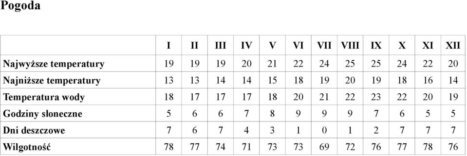 Temperatura wody 18 17 17 17 18 20 21 22 23 22 20 19 Godziny słoneczne 5 6 6 7 8 9 9