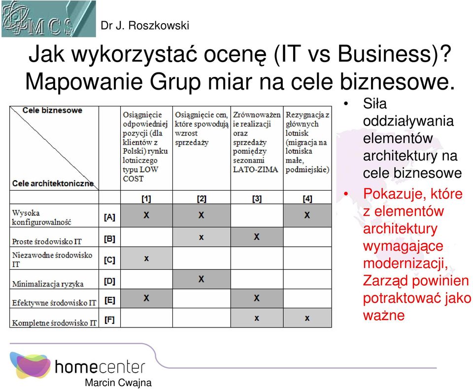 Siła oddziaływania elementów architektury na cele biznesowe