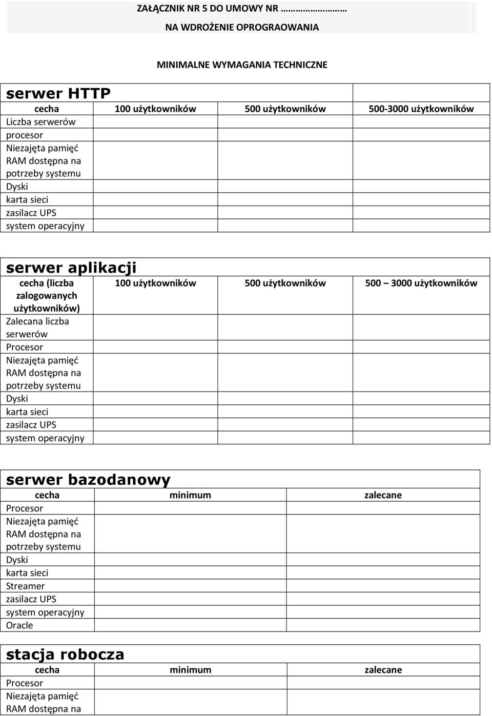 pamięć RAM dostępna na potrzeby systemu Dyski karta sieci zasilacz UPS system operacyjny 100 użytkowników 500 użytkowników 500 3000 użytkowników serwer bazodanowy cecha minimum zalecane