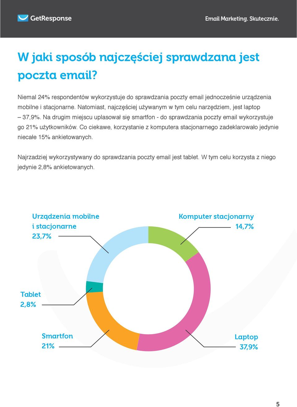 Na drugim miejscu uplasował się smartfon - do sprawdzania poczty email wykorzystuje go 21% użytkowników.