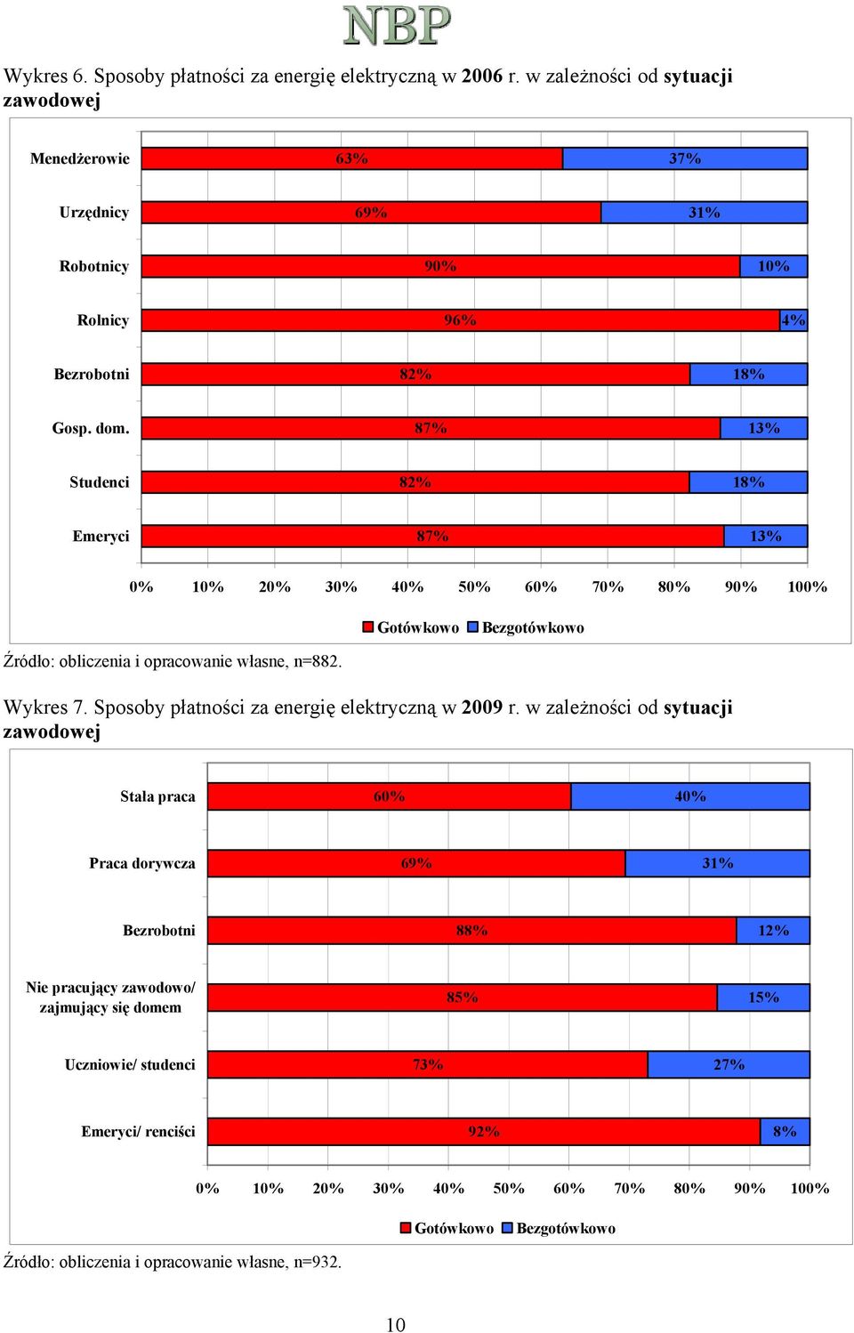 87% 13% Studenci 82% 18% Emeryci 87% 13% 0% 10% 20% 30% 40% 50% 60% 70% 80% 90% 100% Gotówkowo Bezgotówkowo Źródło: obliczenia i opracowanie własne, n=882. Wykres 7.