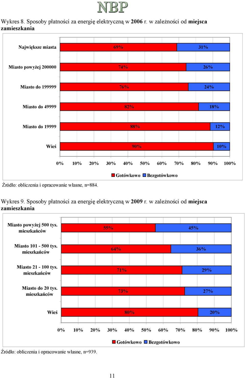 20% 30% 40% 50% 60% 70% 80% 90% 100% Gotówkowo Bezgotówkowo Źródło: obliczenia i opracowanie własne, n=884. Wykres 9. Sposoby płatności za energię elektryczną w 2009 r.