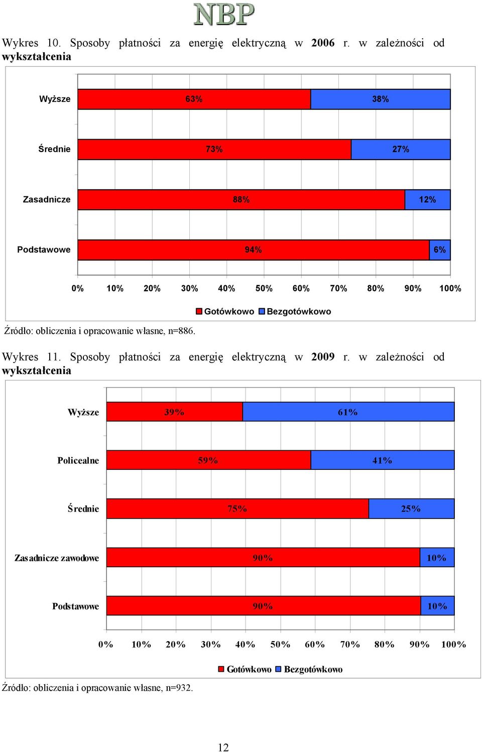 Gotówkowo Bezgotówkowo Źródło: obliczenia i opracowanie własne, n=886. Wykres 11. Sposoby płatności za energię elektryczną w 2009 r.
