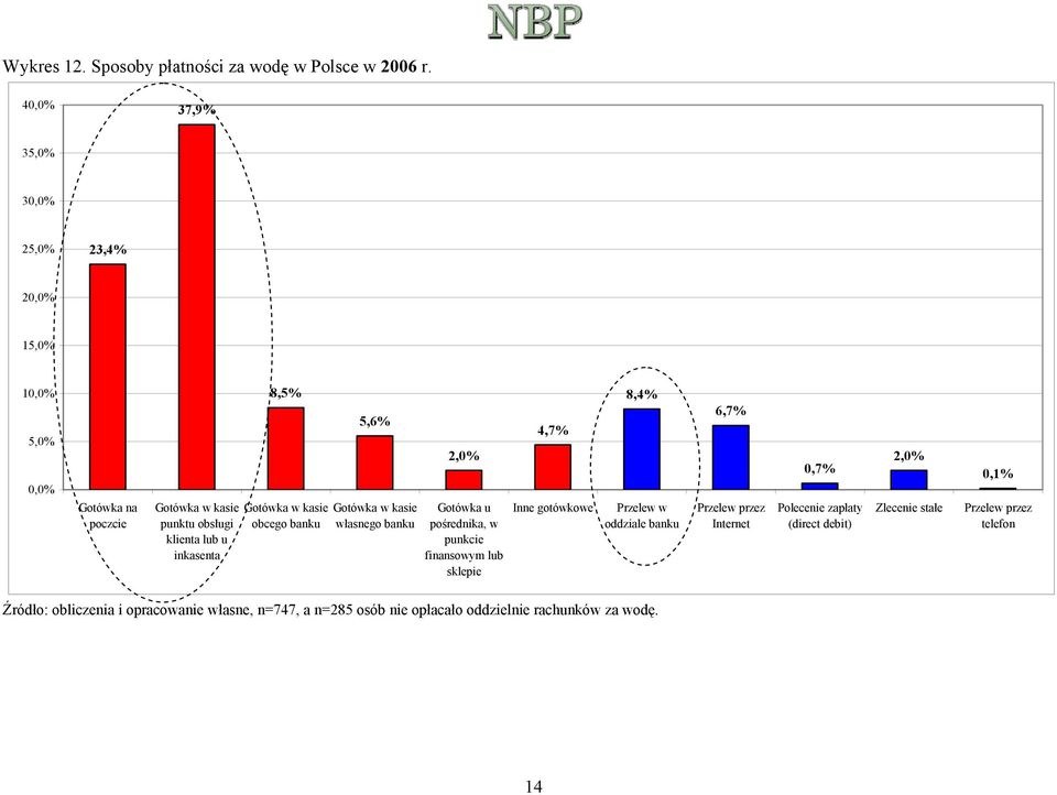 kasie własnego 2,0% Gotówka u pośrednika, w punkcie finansowym lub sklepie 4,7% Inne gotówkowe 8,4% Przelew w oddziale 6,7%