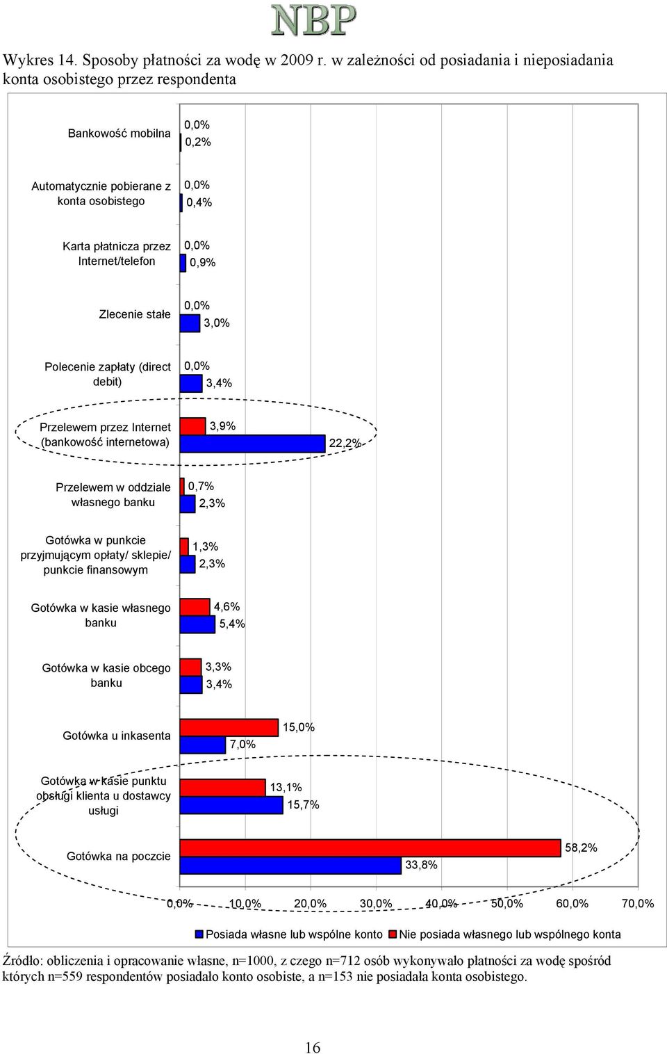 Zlecenie stałe 3,0% Polecenie zapłaty (direct debit) 3,4% Przelewem przez Internet (bankowość internetowa) 3,9% 22,2% Przelewem w oddziale własnego 0,7% 2,3% punkcie przyjmującym opłaty/ sklepie/